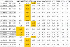 Αναλυτικά τα 15' νούμερα τηλεθέασης σε όλα τα προγράμματα (18/1/2026)