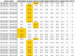 Φωτογραφία για Αναλυτικά τα 15' νούμερα τηλεθέασης σε όλα τα προγράμματα (18/1/2026)