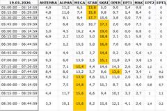 Αναλυτικά τα 15' νούμερα τηλεθέασης σε όλα τα προγράμματα (19/1/2026)