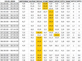 Φωτογραφία για Αναλυτικά τα 15' νούμερα τηλεθέασης σε όλα τα προγράμματα (19/1/2026)