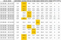 Αναλυτικά τα 15' νούμερα τηλεθέασης σε όλα τα προγράμματα (20/1/2026)