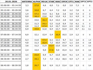 Φωτογραφία για Αναλυτικά τα 15' νούμερα τηλεθέασης σε όλα τα προγράμματα (20/1/2026)