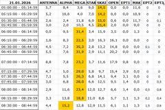 Αναλυτικά τα 15' νούμερα τηλεθέασης σε όλα τα προγράμματα (21/1/2026)
