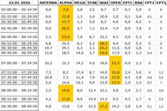 Αναλυτικά τα 15' νούμερα τηλεθέασης σε όλα τα προγράμματα (22/1/2026)