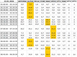 Φωτογραφία για Αναλυτικά τα 15' νούμερα τηλεθέασης σε όλα τα προγράμματα (22/1/2026)