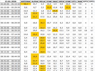 Φωτογραφία για Αναλυτικά τα 15' νούμερα τηλεθέασης σε όλα τα προγράμματα (23/1/2026)