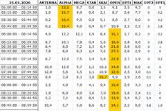 Αναλυτικά τα 15' νούμερα τηλεθέασης σε όλα τα προγράμματα (25/1/2026)