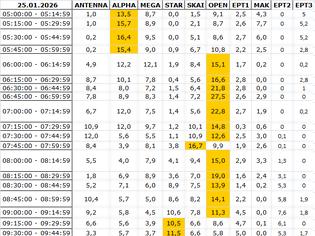 Φωτογραφία για Αναλυτικά τα 15' νούμερα τηλεθέασης σε όλα τα προγράμματα (25/1/2026)