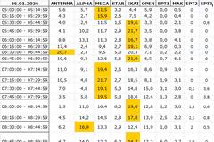 Αναλυτικά τα 15' νούμερα τηλεθέασης σε όλα τα προγράμματα (26/1/2026)