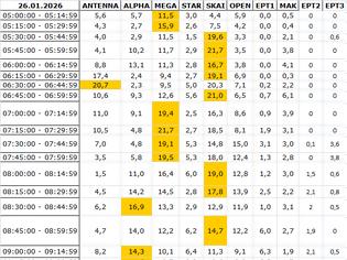 Φωτογραφία για Αναλυτικά τα 15' νούμερα τηλεθέασης σε όλα τα προγράμματα (26/1/2026)