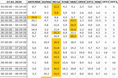 Αναλυτικά τα 15' νούμερα τηλεθέασης σε όλα τα προγράμματα (27/1/2026)