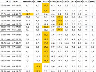 Φωτογραφία για Αναλυτικά τα 15' νούμερα τηλεθέασης σε όλα τα προγράμματα (27/1/2026)