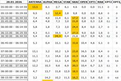 Αναλυτικά τα 15' νούμερα τηλεθέασης σε όλα τα προγράμματα (28/1/2026)