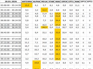 Φωτογραφία για Αναλυτικά τα 15' νούμερα τηλεθέασης σε όλα τα προγράμματα (28/1/2026)