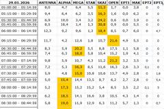 Αναλυτικά τα 15' νούμερα τηλεθέασης σε όλα τα προγράμματα (29/1/2026)