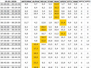 Φωτογραφία για Αναλυτικά τα 15' νούμερα τηλεθέασης σε όλα τα προγράμματα (29/1/2026)