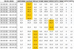 Αναλυτικά τα 15' νούμερα τηλεθέασης σε όλα τα προγράμματα (30/1/2026)