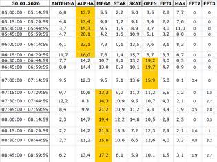 Φωτογραφία για Αναλυτικά τα 15' νούμερα τηλεθέασης σε όλα τα προγράμματα (30/1/2026)