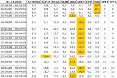 Αναλυτικά τα 15' νούμερα τηλεθέασης σε όλα τα προγράμματα (1/2/2026)