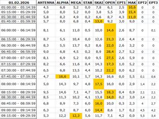 Φωτογραφία για Αναλυτικά τα 15' νούμερα τηλεθέασης σε όλα τα προγράμματα (1/2/2026)