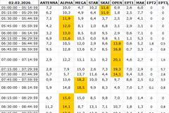 Αναλυτικά τα 15' νούμερα τηλεθέασης σε όλα τα προγράμματα (2/2/2026)