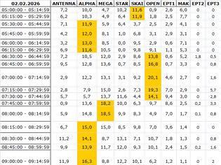 Φωτογραφία για Αναλυτικά τα 15' νούμερα τηλεθέασης σε όλα τα προγράμματα (2/2/2026)