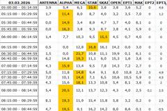 Αναλυτικά τα 15' νούμερα τηλεθέασης σε όλα τα προγράμματα (3/2/2026)