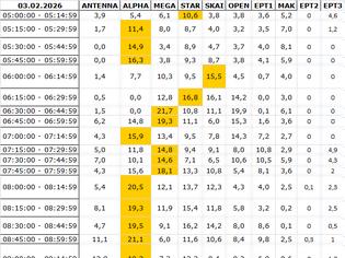 Φωτογραφία για Αναλυτικά τα 15' νούμερα τηλεθέασης σε όλα τα προγράμματα (3/2/2026)