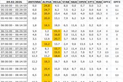 Αναλυτικά τα 15' νούμερα τηλεθέασης σε όλα τα προγράμματα (4/2/2026)