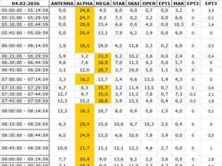 Φωτογραφία για Αναλυτικά τα 15' νούμερα τηλεθέασης σε όλα τα προγράμματα (4/2/2026)