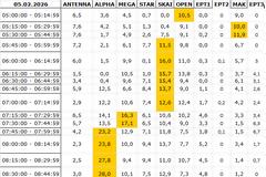 Αναλυτικά τα 15' νούμερα τηλεθέασης σε όλα τα προγράμματα (5/2/2026)