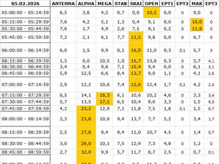 Φωτογραφία για Αναλυτικά τα 15' νούμερα τηλεθέασης σε όλα τα προγράμματα (5/2/2026)
