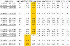 Αναλυτικά τα 15' νούμερα τηλεθέασης σε όλα τα προγράμματα (10/2/2026)