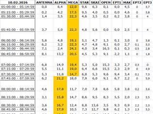 Φωτογραφία για Αναλυτικά τα 15' νούμερα τηλεθέασης σε όλα τα προγράμματα (10/2/2026)