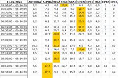 Αναλυτικά τα 15' νούμερα τηλεθέασης σε όλα τα προγράμματα (11/2/2026)