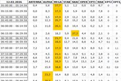 Αναλυτικά τα 15' νούμερα τηλεθέασης σε όλα τα προγράμματα (12/2/2026)