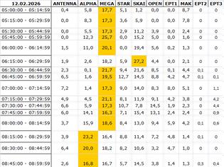 Φωτογραφία για Αναλυτικά τα 15' νούμερα τηλεθέασης σε όλα τα προγράμματα (12/2/2026)
