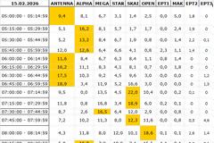 Αναλυτικά τα 15' νούμερα τηλεθέασης σε όλα τα προγράμματα (15/2/2026)