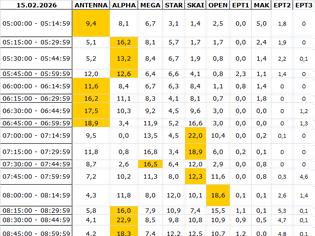 Φωτογραφία για Αναλυτικά τα 15' νούμερα τηλεθέασης σε όλα τα προγράμματα (15/2/2026)