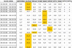 Αναλυτικά τα 15' νούμερα τηλεθέασης σε όλα τα προγράμματα (16/2/2026)