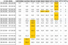 Αναλυτικά τα 15' νούμερα τηλεθέασης σε όλα τα προγράμματα (17/2/2026)