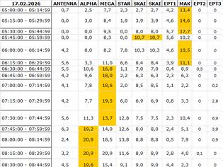 Φωτογραφία για Αναλυτικά τα 15' νούμερα τηλεθέασης σε όλα τα προγράμματα (17/2/2026)
