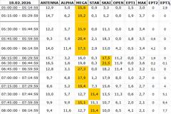 Αναλυτικά τα 15' νούμερα τηλεθέασης σε όλα τα προγράμματα (18/2/2026)