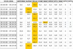 Αναλυτικά τα 15' νούμερα τηλεθέασης σε όλα τα προγράμματα (19/2/2026)