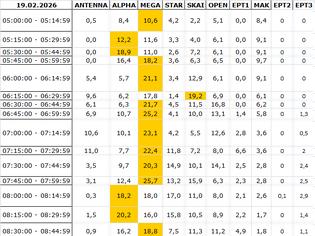 Φωτογραφία για Αναλυτικά τα 15' νούμερα τηλεθέασης σε όλα τα προγράμματα (19/2/2026)