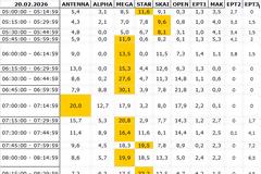 Αναλυτικά τα 15' νούμερα τηλεθέασης σε όλα τα προγράμματα (20/2/2026)