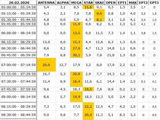 Φωτογραφία για Αναλυτικά τα 15' νούμερα τηλεθέασης σε όλα τα προγράμματα (20/2/2026)