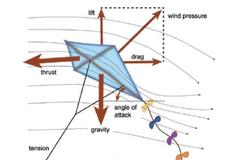 Η Φυσική του Χαρταετού