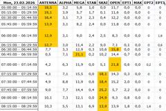 Αναλυτικά τα 15' νούμερα τηλεθέασης σε όλα τα προγράμματα (23/2/2026)
