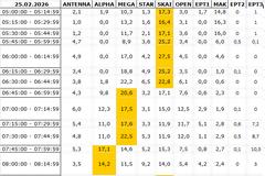 Αναλυτικά τα 15' νούμερα τηλεθέασης σε όλα τα προγράμματα (25/2/2026)